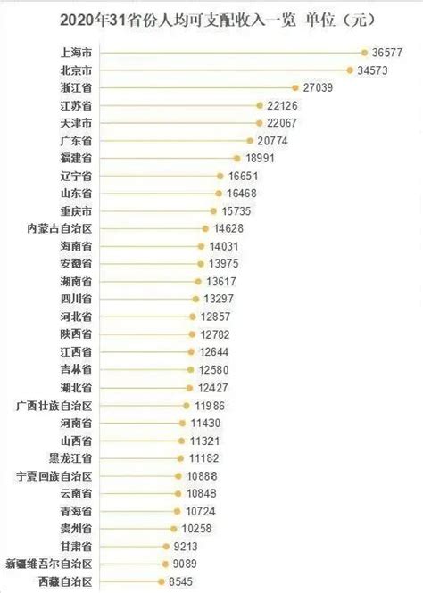 2022年中国各省份人均可支配收入排行榜：甘肃农村居民可支配收入只有1.22万元，城乡居民收入比最大（附年榜TOP31详单）_智研咨询
