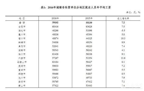 2018年安徽省城镇非私营单位就业人员年平均工资74378元