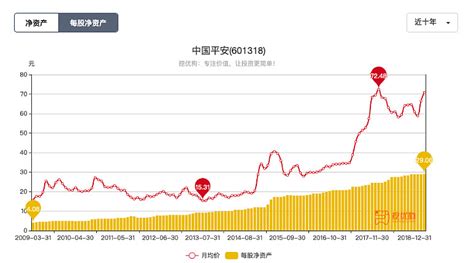 图解：2018中国平安年报 本文用一系列图表来从营业收入、净利润、净资产、股息率、ROE等角度展现$中国平安(SH601318)$ 过去十年的 ...