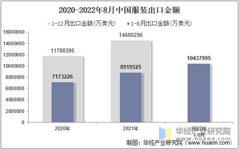 2022年8月中国服装出口金额统计分析_贸易数据频道-华经情报网