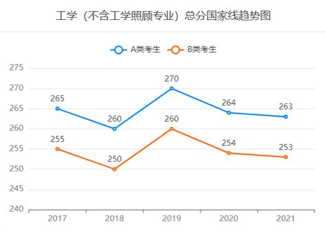 考研分数线|理学2018-2022年国家线趋势图（学术学位）—中国教育在线