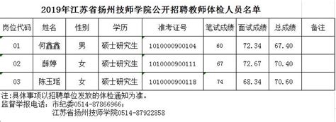 2021年3月江苏省扬州市广陵区教师招聘体检合格人员名单-扬州教师招聘网.