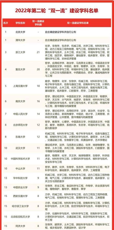 中国“双一流”建设高校及学科完整名单（按各大学代码排序）-闽南网