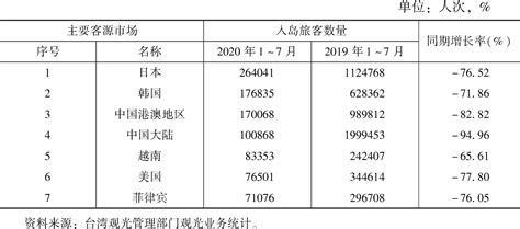 2020年1～7月台湾主要客源市场入岛旅游人次及其增长率_皮书数据库