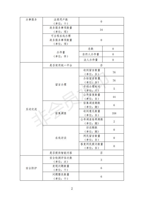 上蔡县人民政府网2018年度报表