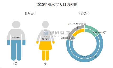 2010-2020年丽水市人口数量、人口年龄构成及城乡人口结构统计分析_华经情报网_华经产业研究院