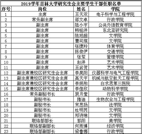 2019年吉林大学研究生会主要学生干部任职公示-搜狐大视野-搜狐新闻