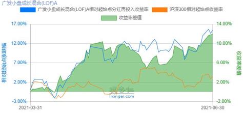 7月19日基金净值：广发沪港深新起点股票A最新净值1.3363，涨0.32%_基金频道_证券之星
