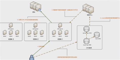 cdn云分发是什么？CDN实现网络加速的工作原理-优乐评测网