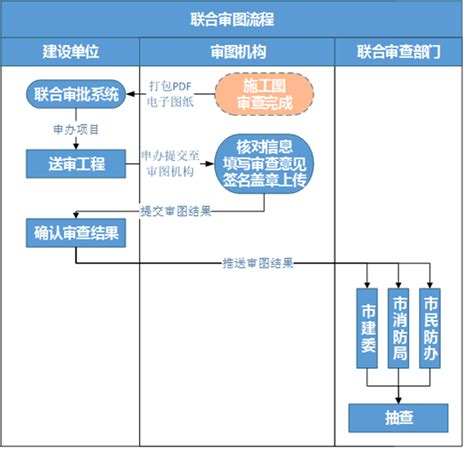 华软动态 | 广州市工程建设项目联合审图平台上线了!-广州市华软科技发展有限公司