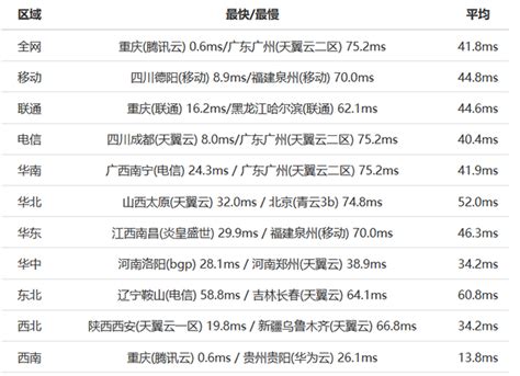 腾讯云服务器AMD重庆机房性能评测 对比CVM服务器能否建站使用-老部落