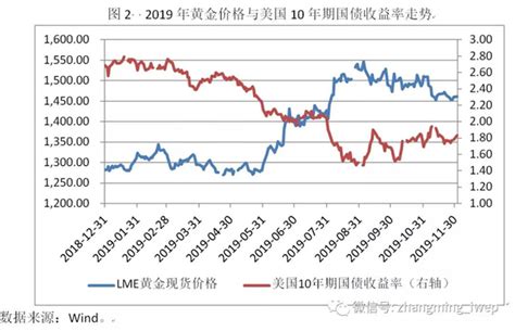 2020年黄金价格还能大幅上涨吗-中国社会科学院世界经济与政治研究所