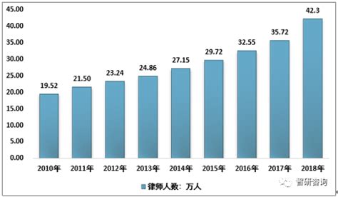 2018年中国律师行业发展现状：执业律师数量总体上涨，专职律师占比达85.89%[图]_占律师