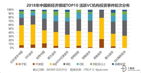 一文看出2018年中国新经济领域活跃VC成绩单-T媒体