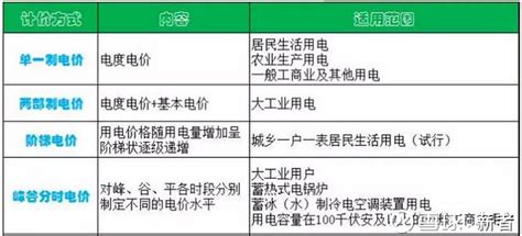 最新！2022年5月全国各省工商业电价汇总！（附电价表）-国际风力发电网