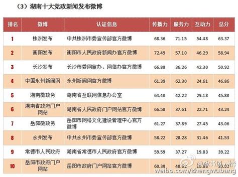 2016年上半年湖南省#政务指数#微博影响力榜发布_手机新浪网
