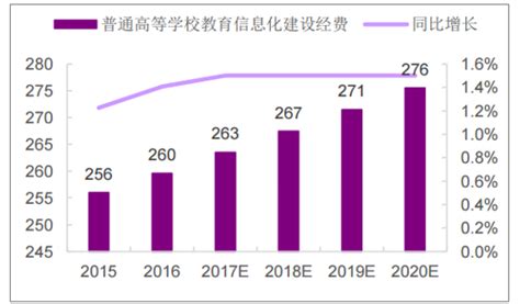 2020年中国教育信息化行业市场现状及发展前景分析 预计全年经费支出将近4000亿元_研究报告 - 前瞻产业研究院