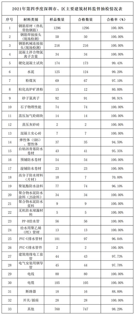 深圳住建局发重磅通知！|住房|住房和建设局|房地产_新浪新闻