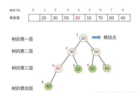 经典算法（七）----堆排序----图解法让你快速入门_假设一个数组为(10,60,20,30,80,50)进行堆排序,第二次堆排序的数组为 ...