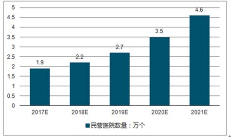 2019年中国民营医院行业市场分析 - 北京华恒智信人力资源顾问有限公司