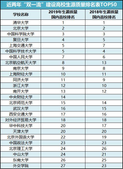 2019中国双一流大学排名，国内最强的一批高校，普通人压根考不上！-高端教育网