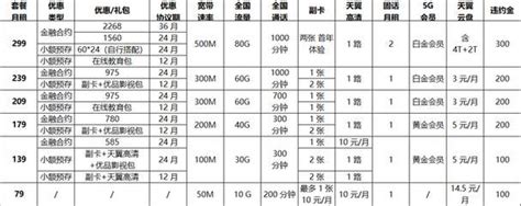 2023年电信宽带套餐资费介绍表，不同速率价格对比-有卡网