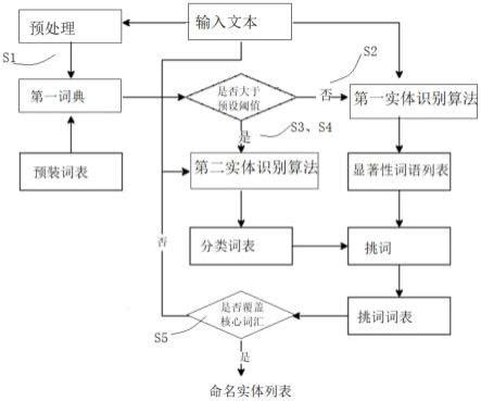 一种融合字词特征的中文命名实体识别方法与流程