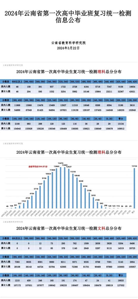 2024云南高三第一次统测分数划线（含成绩排名）-高考100