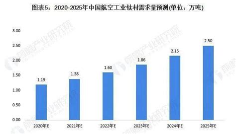 一文了解中国目前钛合金材料发展现状及竞争格局,行业资讯,宝鸡运达金属材料有限公司