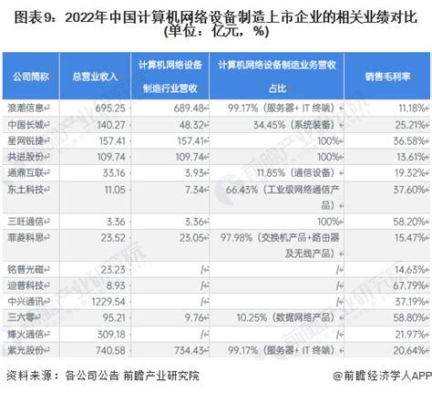 【全网最全】2023年中国计算机网络设备制造行业上市公司市场竞争格局分析 四大方面进行全方位对比_前瞻趋势 - 前瞻产业研究院