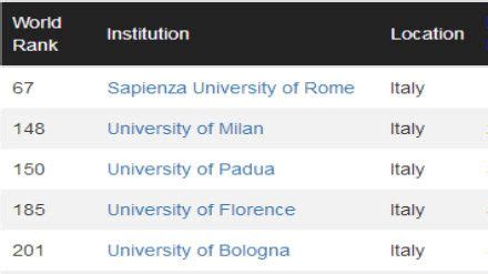 M关注 2020/2021年QS大学世界排名，意大利大学稳步上升-MAMAMIA意大利语学校