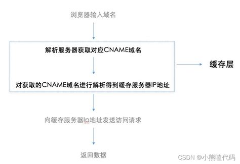 CDN到底是什么？浅析一下CDN内容分发网络-CSDN博客