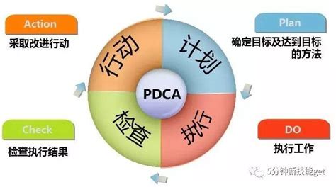 pdca循环图图片