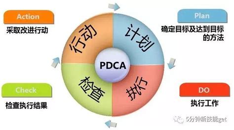 商品管理中PDCA循环管理 - 知乎