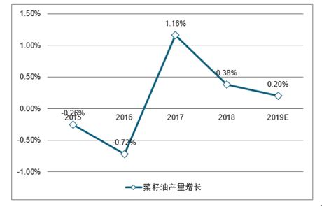 2018-2023年中国油菜籽行业市场产销态势分析与未来发展趋势预测报告_观研报告网