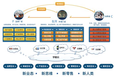 珠海新零售解决方案|珠海全渠道营销|广东全渠道营销服务平台-宇能云企核心产品