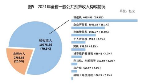 【图表解读】2021年全省代编一般公共预算说明 - 广东省财政厅