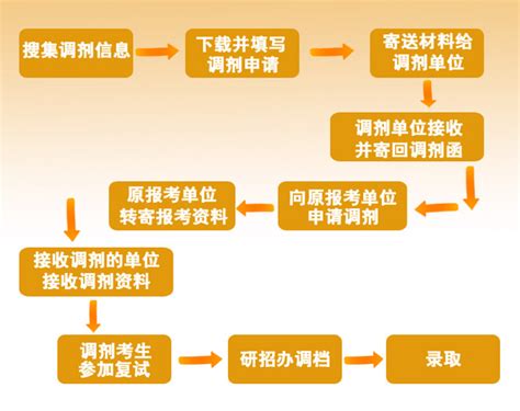 图示2015考研调剂流程步骤_考研_新东方在线
