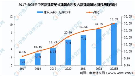 2022年中国装配式建筑市场回顾及2023年发展前景预测分析 - 建筑之窗
