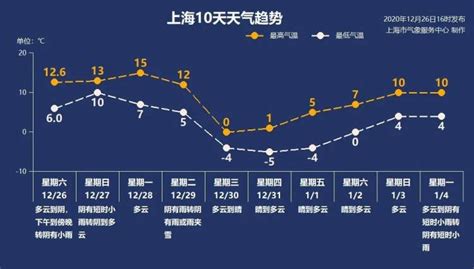 上海明天最低气温回升至10℃左右！但强冷空气在路上，30日气温将跌破0℃ - 封面新闻