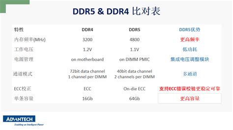 研华推出新品DDR5 4800内存模块，比DDR4带来多大提升？ - OFweek物联网