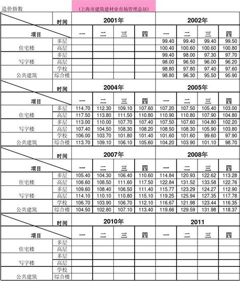 上海市住宅建安造价指标与指数_word文档在线阅读与下载_免费文档