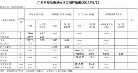 广元市粮油市场价格监测行情表（2022年9月）-广元市发展和改革委员会