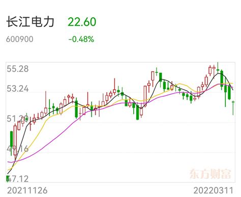 周末测算了一下长江电力上市以来的年化收益率，得出的结果令人咋舌！要问A股截至目前_财富号_东方财富网