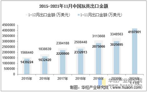 2021年11月中国玩具出口金额情况统计_华经情报网_华经产业研究院