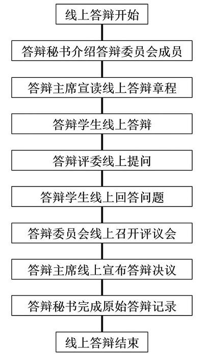 基于钉钉平台的毕业论文线上答辩探索与实践,论文答辩_学术堂