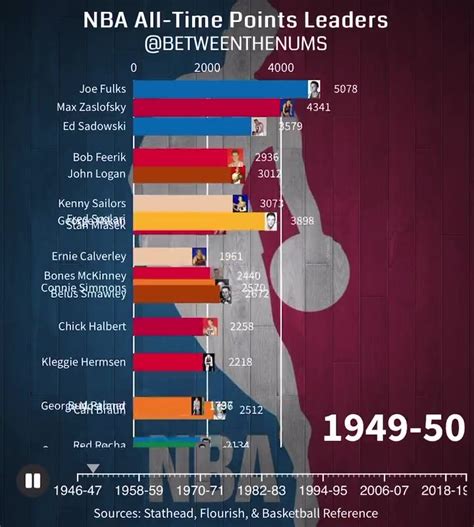 贾巴尔整整占据39年！看NBA历史总得分王变迁史，老詹真不容易！-直播吧