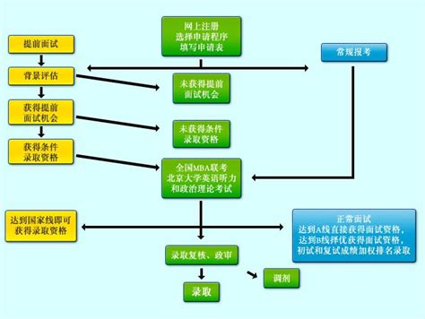 详细介绍在职研究生报考流程-在职研究生之家网