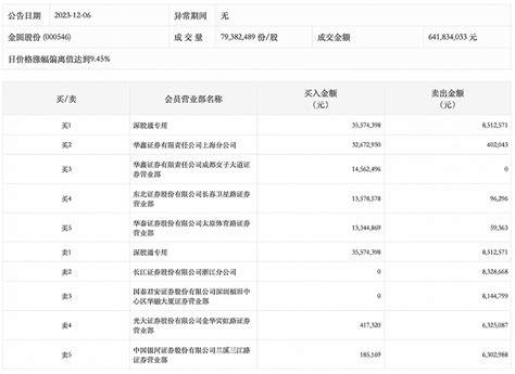 龙虎榜丨金圆股份今日涨停，深股通专用净买入2706.18万元|界面新闻 · 快讯