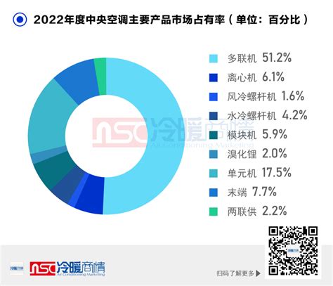 2021年上半年中国中央空调市场总结报告丨 细分领域市场 - V客暖通网